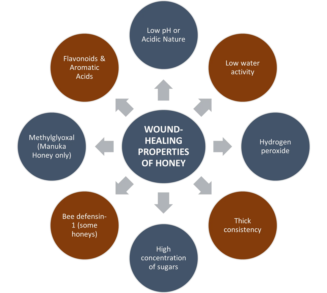 Benefits of Honey in Healing Wounds
