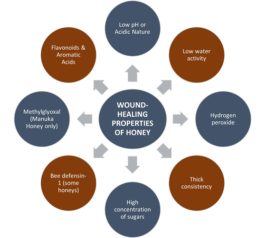 Benefits of Honey in Healing Wounds