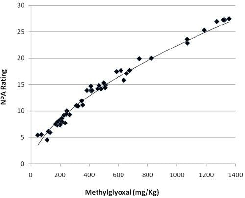 UMF vs MGO: Rating Mānuka Honey